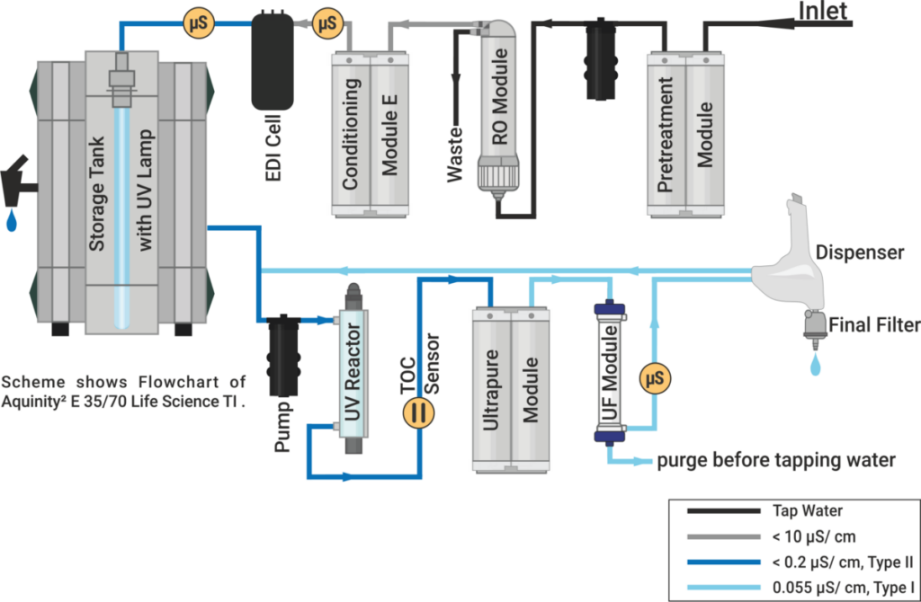 Aquinity² E35 E70 Servolab