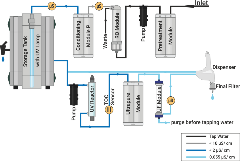 Aquinity² P35 P70 Servolab